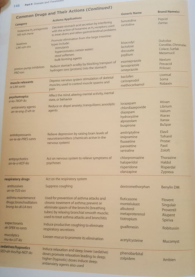 Some useful Drugs