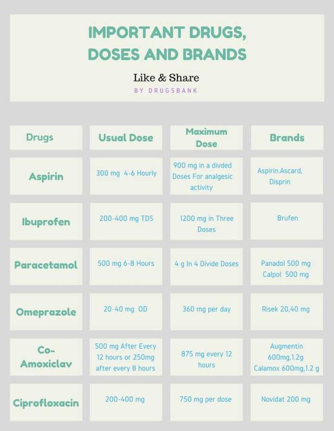 Important drugs doses