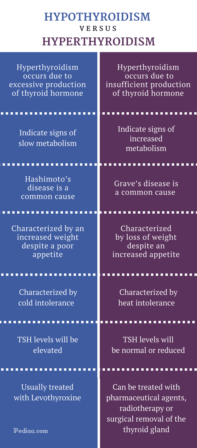 Hypothyroidism vs hyperthyroidism medizzy