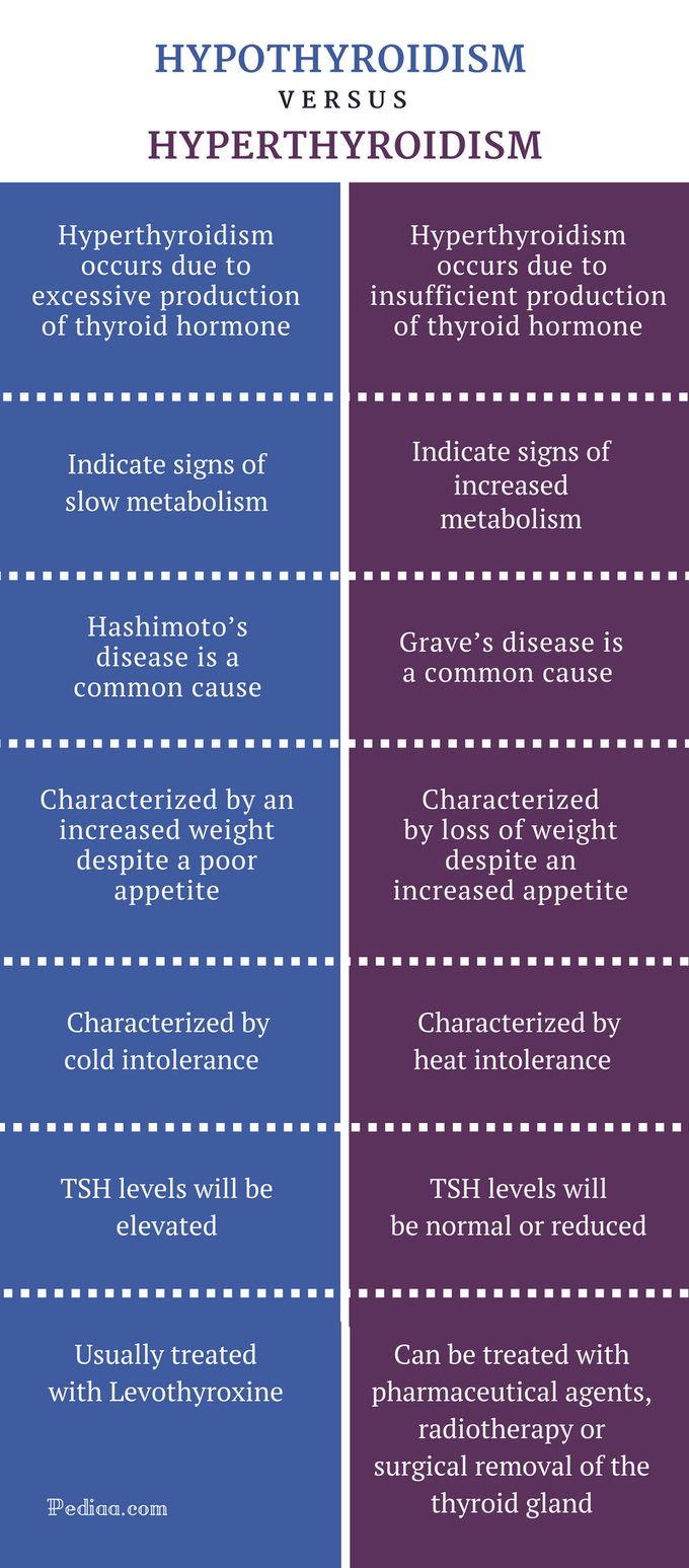 Hypothyroidism Vs Hyperthyroidism Medizzy 