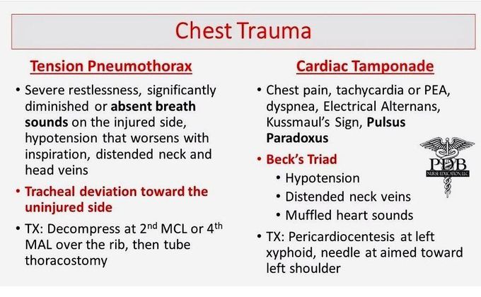 Chest Trauma