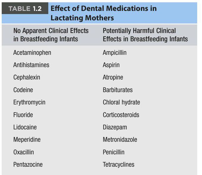 Medications in dentistry