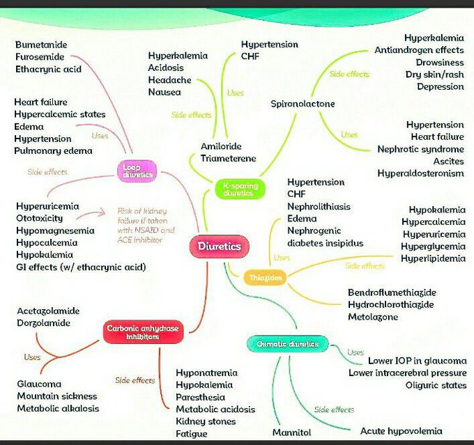Diuretic