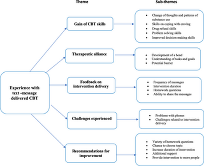 Exploring user experiences of a text message-delivered intervention among individuals on opioid use disorder treatment in Kenya: A qualitative study
