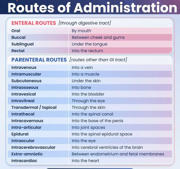 Routes of Administration