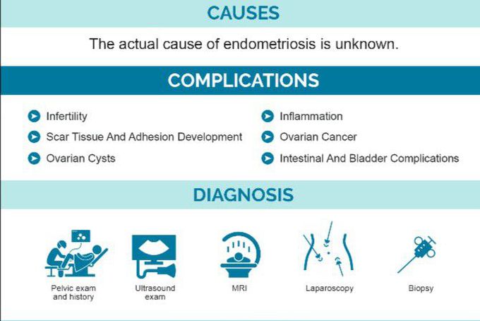 Cause of Endometriosis