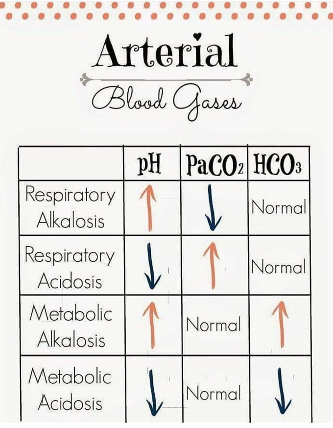 Arterial blood gases