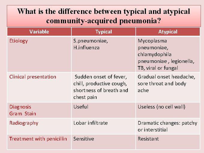 Typical vs Atypical Community-acquired Pneumonia