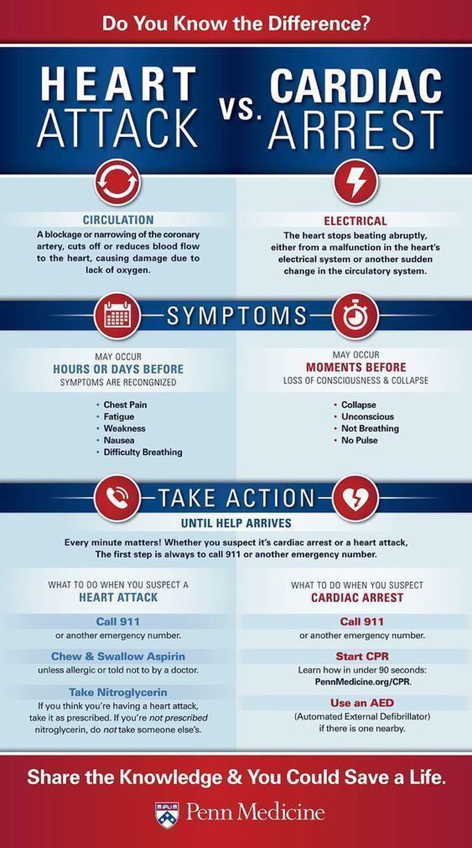 Heart Attack vs. Cardiac Arrest