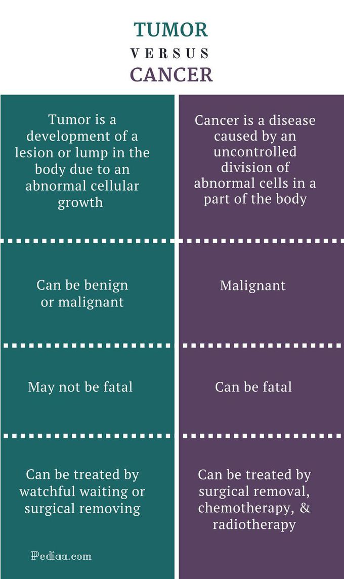  tumor vs cancer