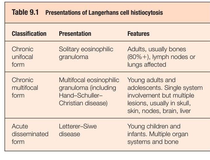 Langerhans cell Histiocytosis