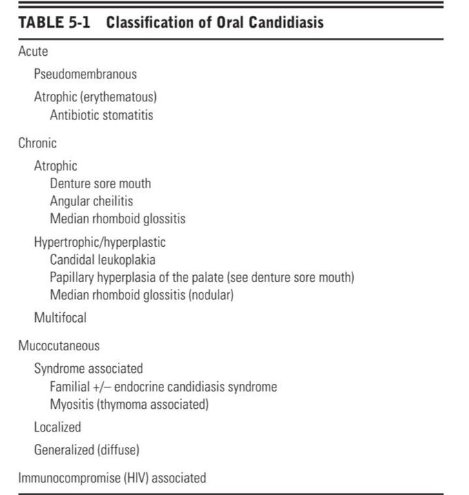 Candidiasis classification