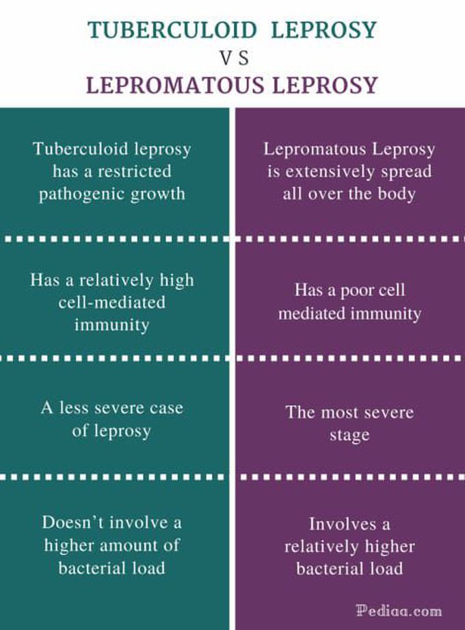 Tuberculoid Leprosy and Lepromatous Leprosy