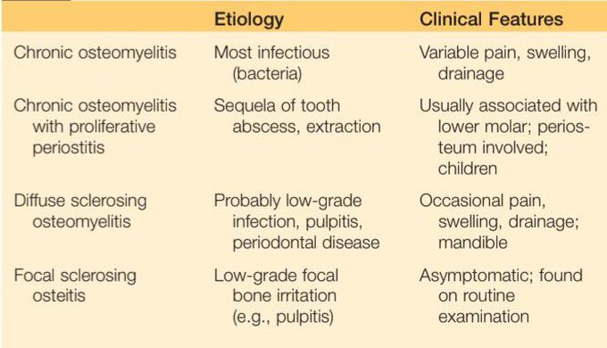 Chronic osteomyelitis