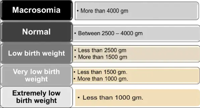 Classification of Birth Weight