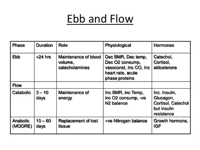 Metabolic Response to Stress (Surgery/ Trauma)- The Ebb and Flow Model