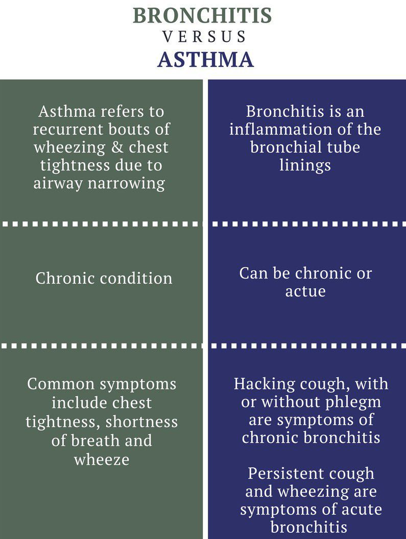 Bronchitis vs Asthma - MEDizzy