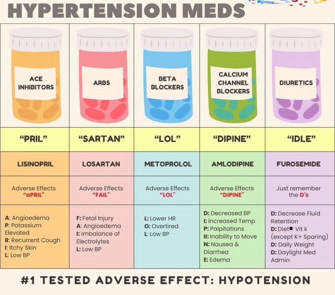 Hypertension Meds