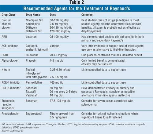 Medications for the treatment of Raynaud's diseade - MEDizzy
