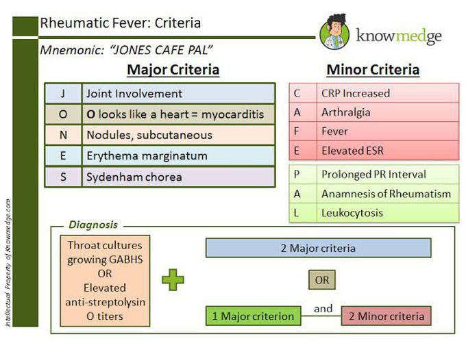 Jones Criteria of Rheumatic fever