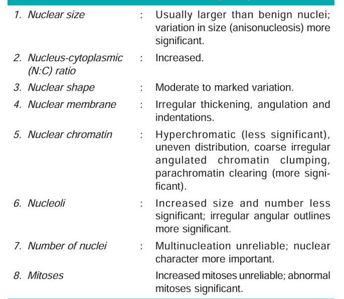 Nuclear Criteria of Malignancy.