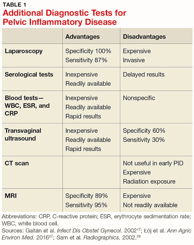 Diagnostic Test for PID