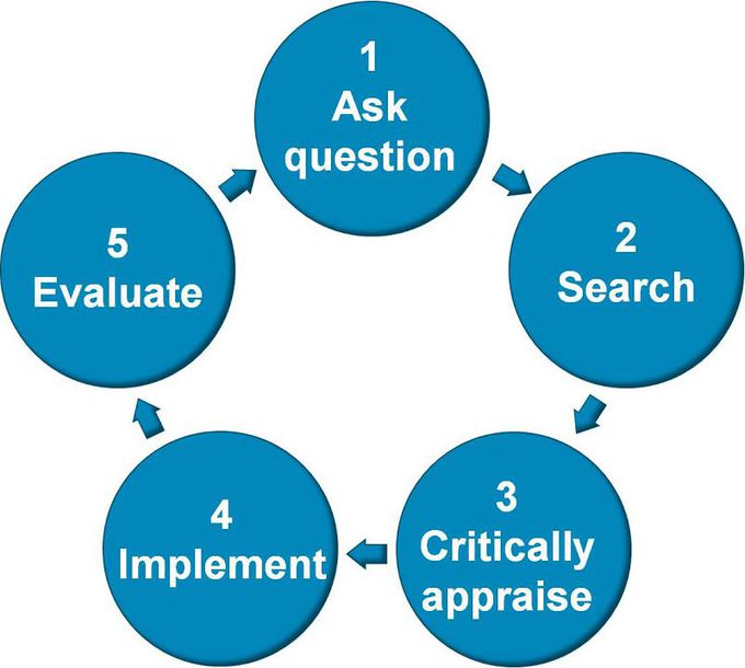 Steps of EBM