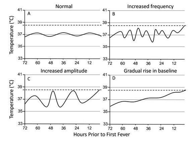 continuous-fever-medizzy