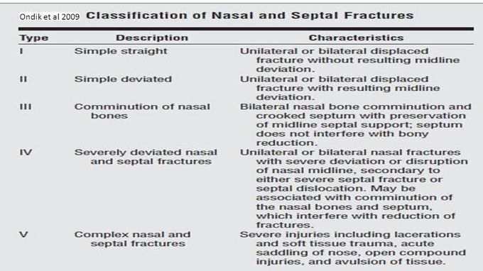 This is the classification of Nasal and Septal fractures