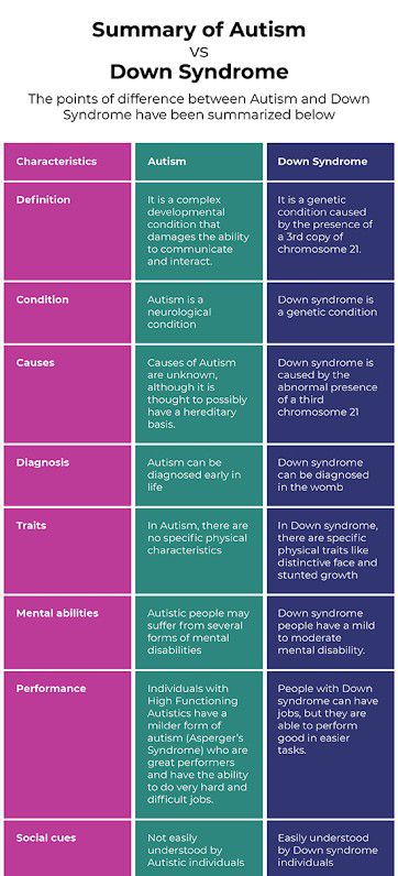 Autism vs down syndrome - MEDizzy