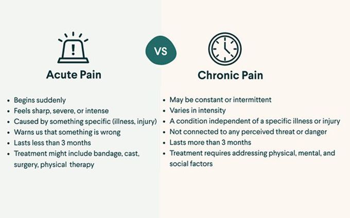 Acute vs chronic pain