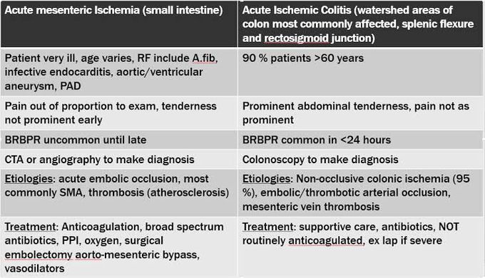 Acute Mesenteric Ischemia vs Acute Ischemic Colitis