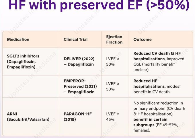 HF with Preserved EF I