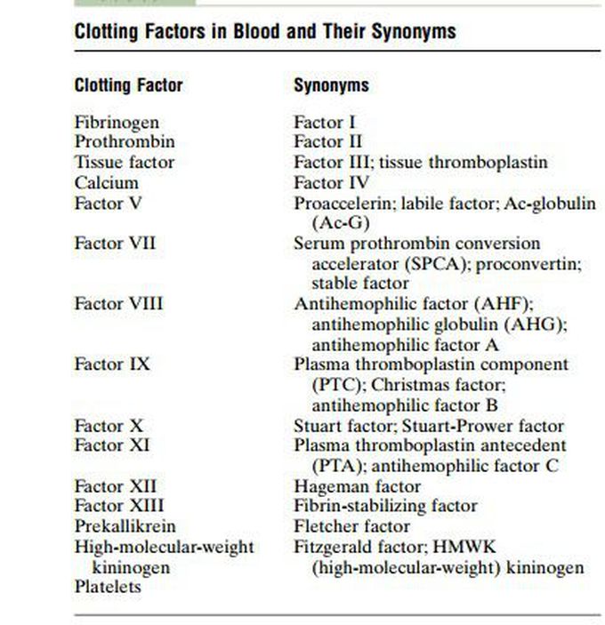 Coagulation factors