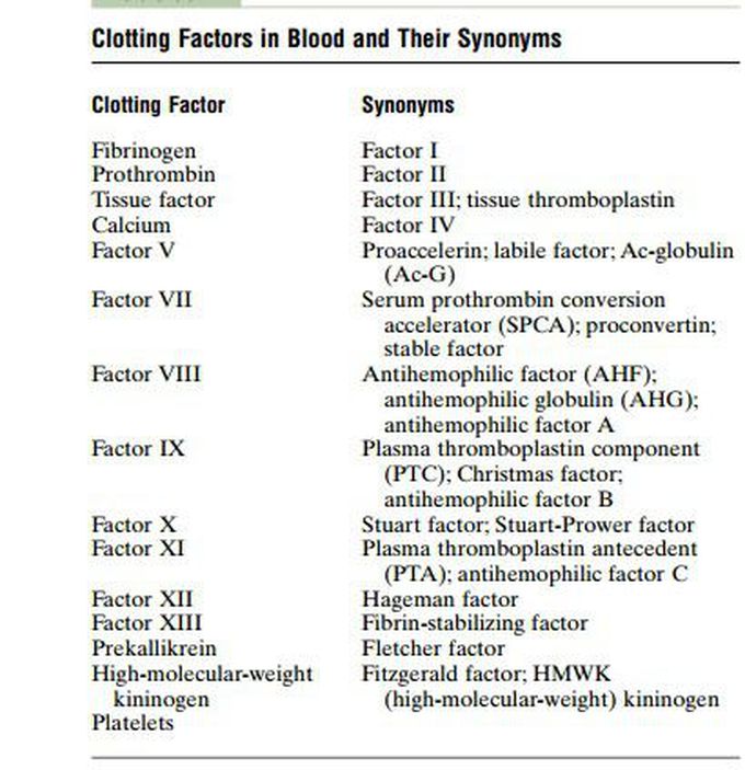 Coagulation Factors