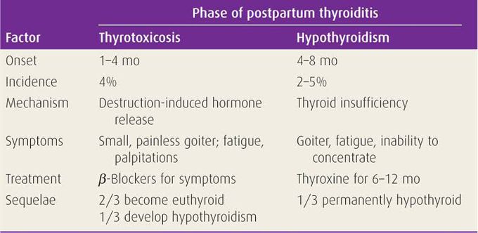 Phases of postpartum Thyroiditis