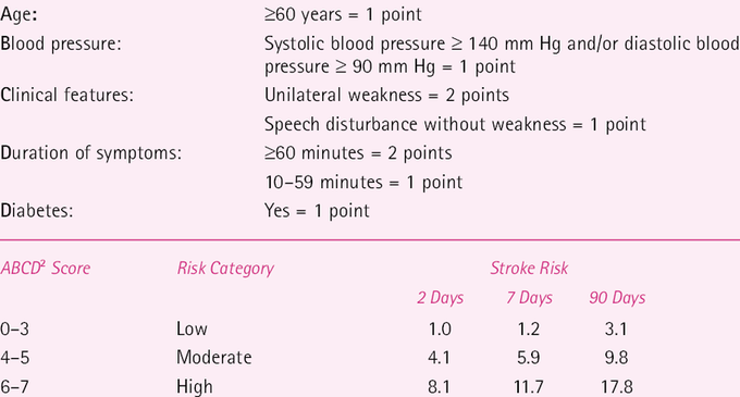 Assessment of stroke risk after TIA (transient ischemic attack) - ABCD2 Score