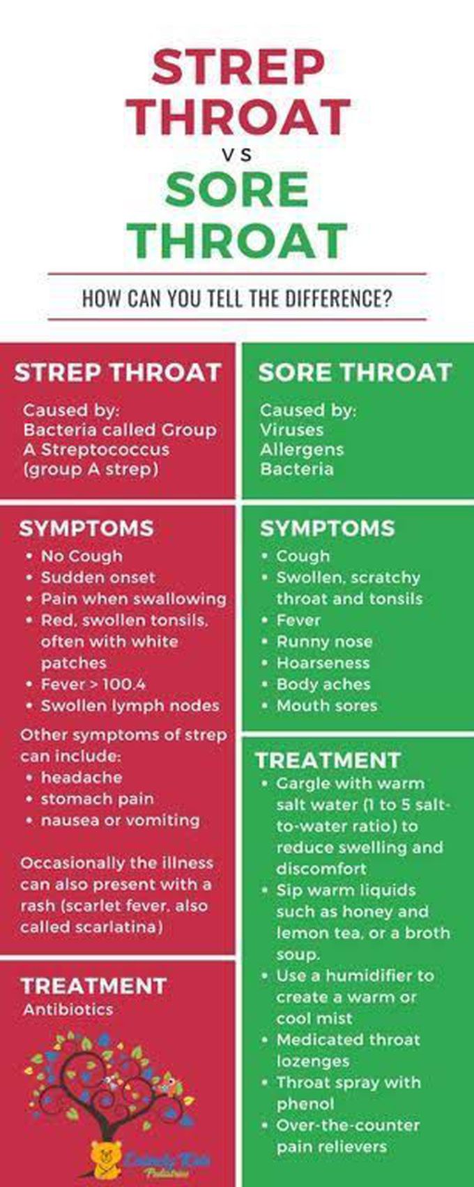 Strep throat vs Sore throat