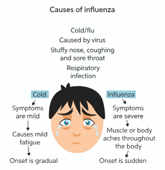 Symptoms of flu