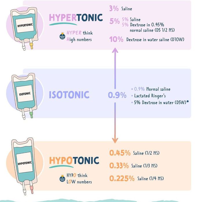 IV Fluids