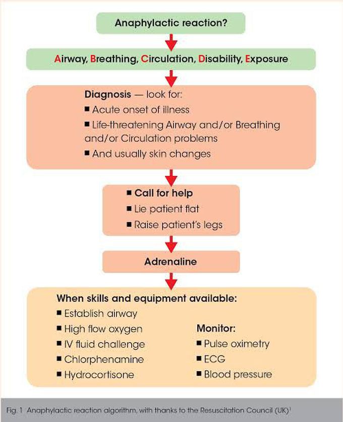 Anaphylactic Management