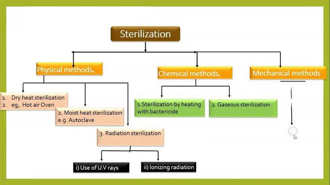 Sterilization