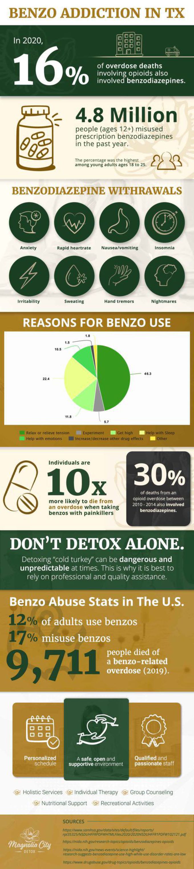 Benzo Addiction Statistics