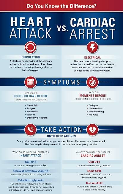 Cardiac arrest vs Heart attack - MEDizzy