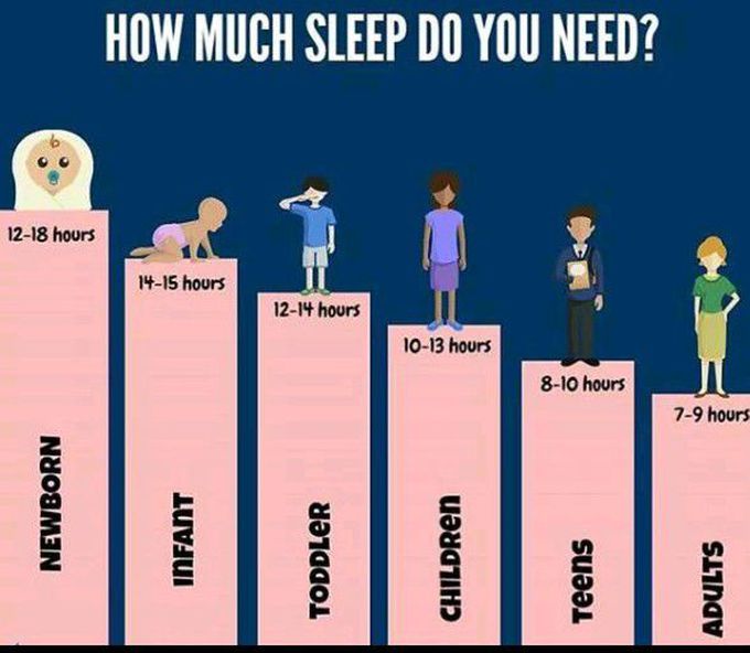 How much sleep you need??