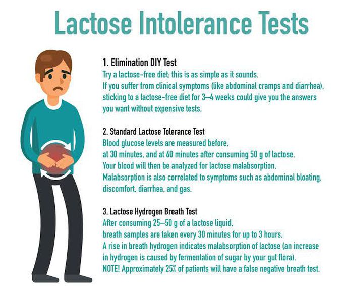 Lactose Intolerance Test
