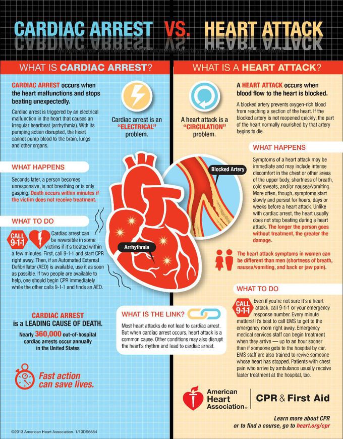 Cardiology