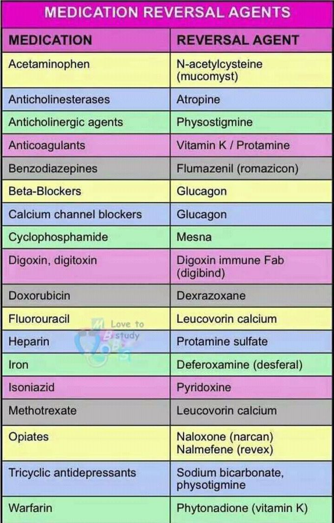 Antidotes for Drug toxicity