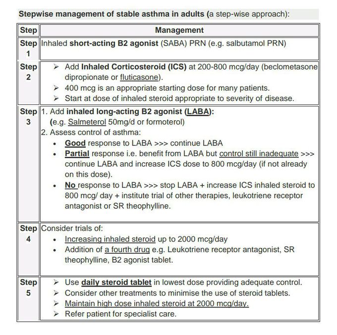 Management of Stable Asthma in adults