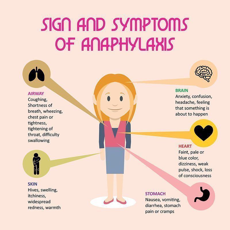 Symptoms Of Anaphylaxis MEDizzy